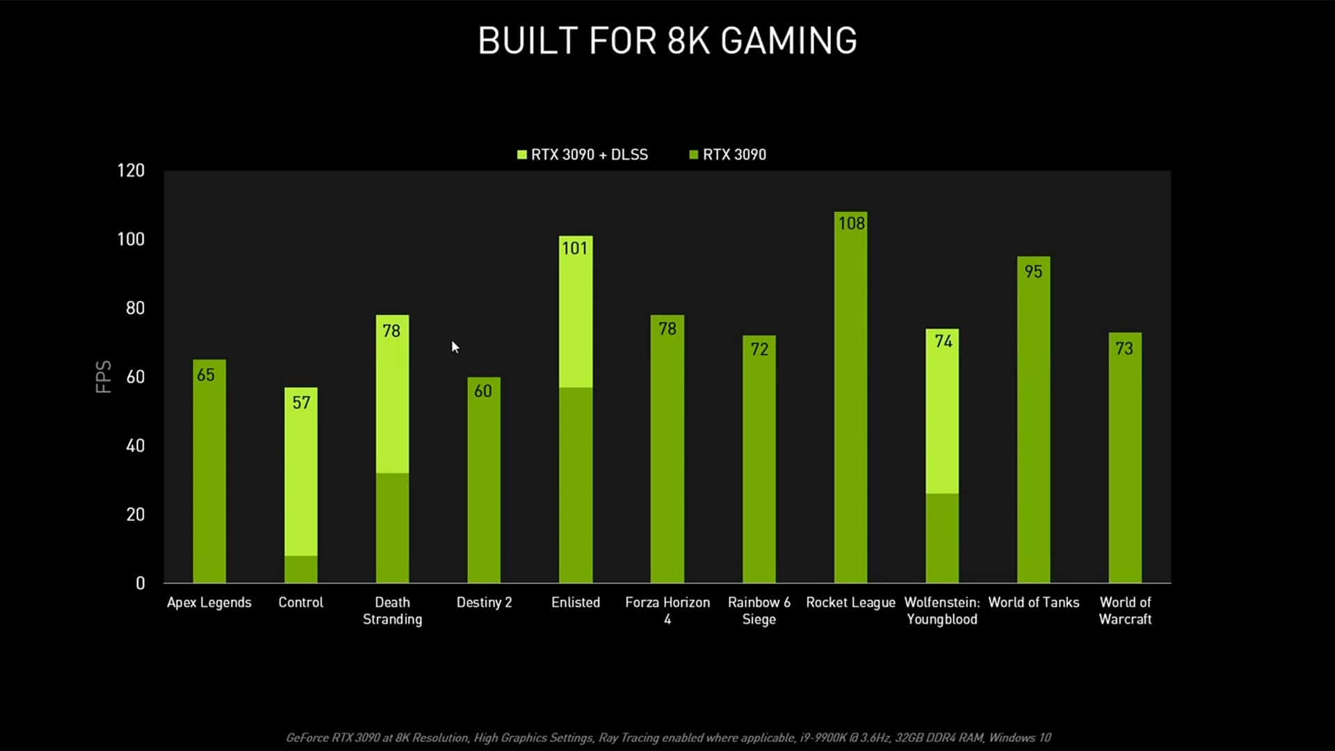 Graphique comparatif des performances avec et sans DLSS sur plusieurs jeux vidéo
